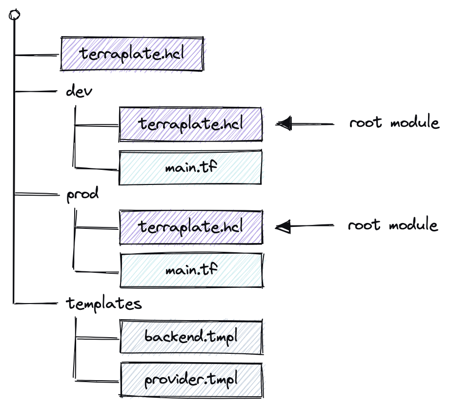 Terraplate example file structure